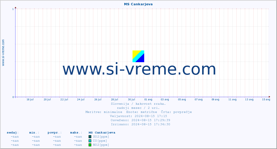 POVPREČJE :: MS Cankarjeva :: SO2 | CO | O3 | NO2 :: zadnji mesec / 2 uri.