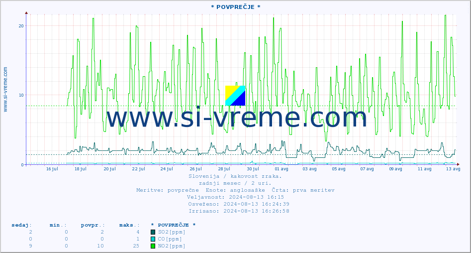 POVPREČJE :: * POVPREČJE * :: SO2 | CO | O3 | NO2 :: zadnji mesec / 2 uri.