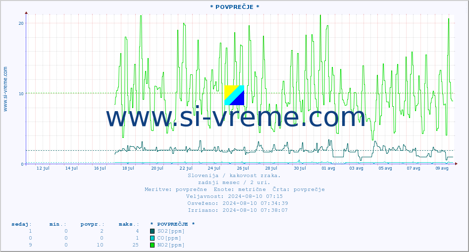 POVPREČJE :: * POVPREČJE * :: SO2 | CO | O3 | NO2 :: zadnji mesec / 2 uri.