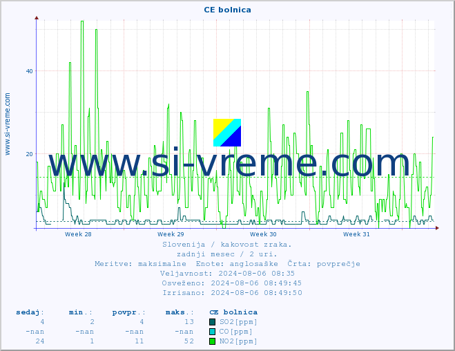 POVPREČJE :: CE bolnica :: SO2 | CO | O3 | NO2 :: zadnji mesec / 2 uri.