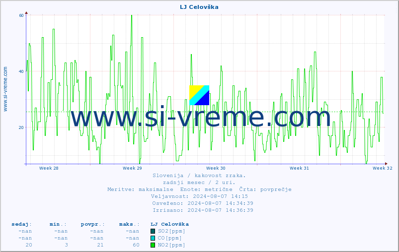 POVPREČJE :: LJ Celovška :: SO2 | CO | O3 | NO2 :: zadnji mesec / 2 uri.
