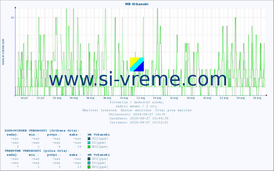 POVPREČJE :: MB Vrbanski :: SO2 | CO | O3 | NO2 :: zadnji mesec / 2 uri.