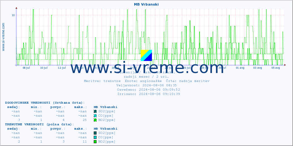 POVPREČJE :: MB Vrbanski :: SO2 | CO | O3 | NO2 :: zadnji mesec / 2 uri.
