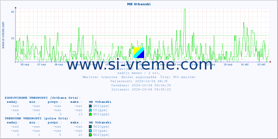 POVPREČJE :: MB Vrbanski :: SO2 | CO | O3 | NO2 :: zadnji mesec / 2 uri.