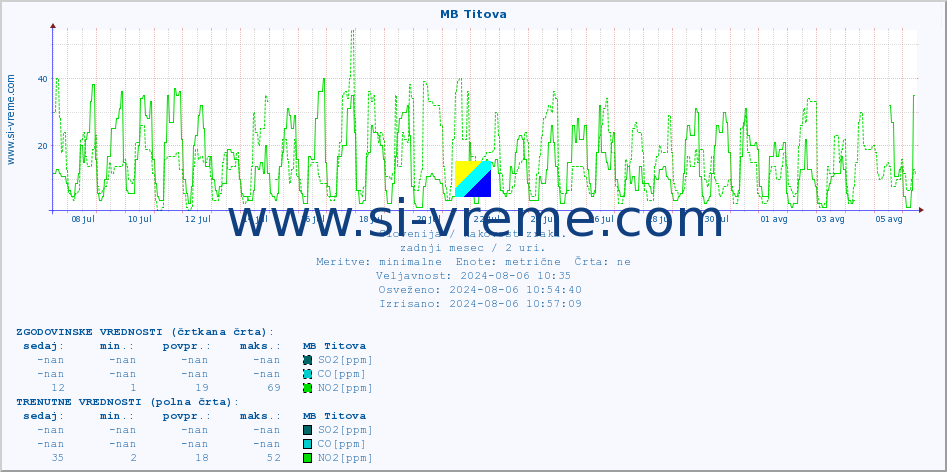 POVPREČJE :: MB Titova :: SO2 | CO | O3 | NO2 :: zadnji mesec / 2 uri.