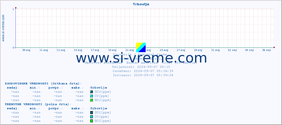 POVPREČJE :: Trbovlje :: SO2 | CO | O3 | NO2 :: zadnji mesec / 2 uri.