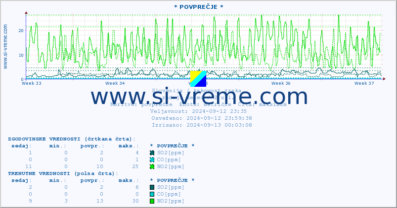 POVPREČJE :: * POVPREČJE * :: SO2 | CO | O3 | NO2 :: zadnji mesec / 2 uri.