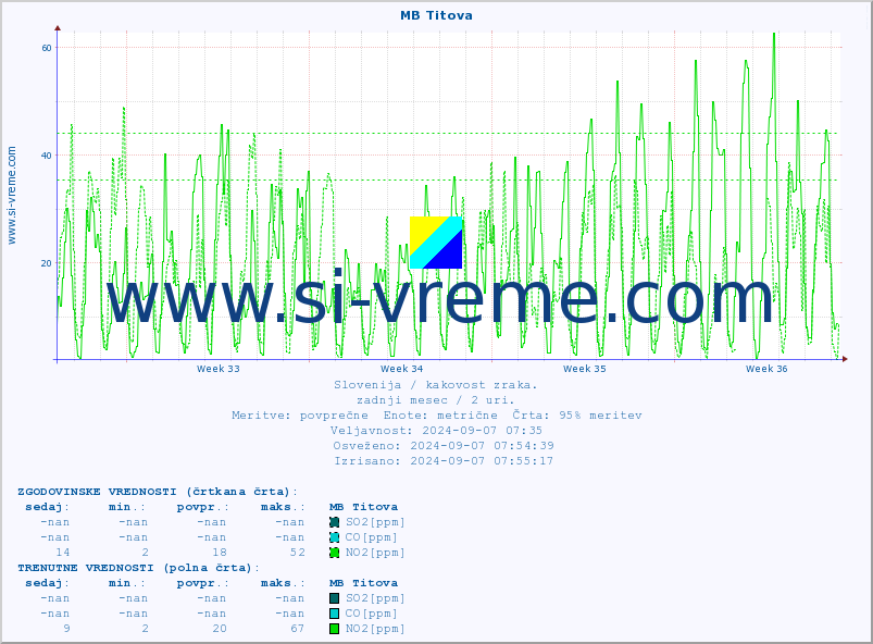 POVPREČJE :: MB Titova :: SO2 | CO | O3 | NO2 :: zadnji mesec / 2 uri.