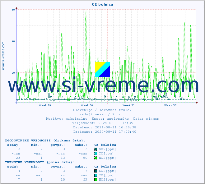 POVPREČJE :: CE bolnica :: SO2 | CO | O3 | NO2 :: zadnji mesec / 2 uri.