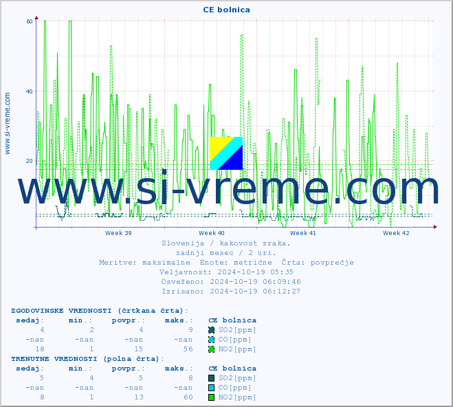 POVPREČJE :: CE bolnica :: SO2 | CO | O3 | NO2 :: zadnji mesec / 2 uri.