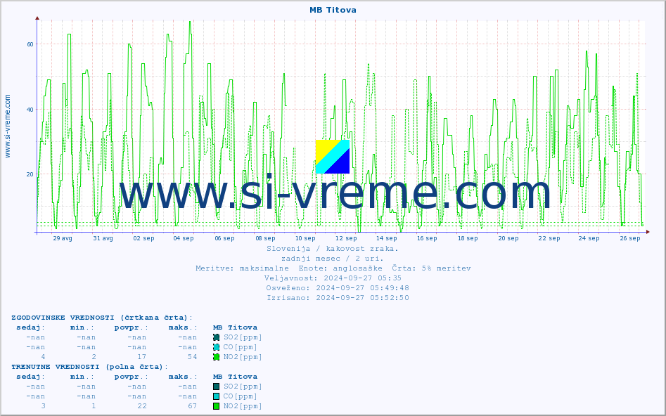 POVPREČJE :: MB Titova :: SO2 | CO | O3 | NO2 :: zadnji mesec / 2 uri.