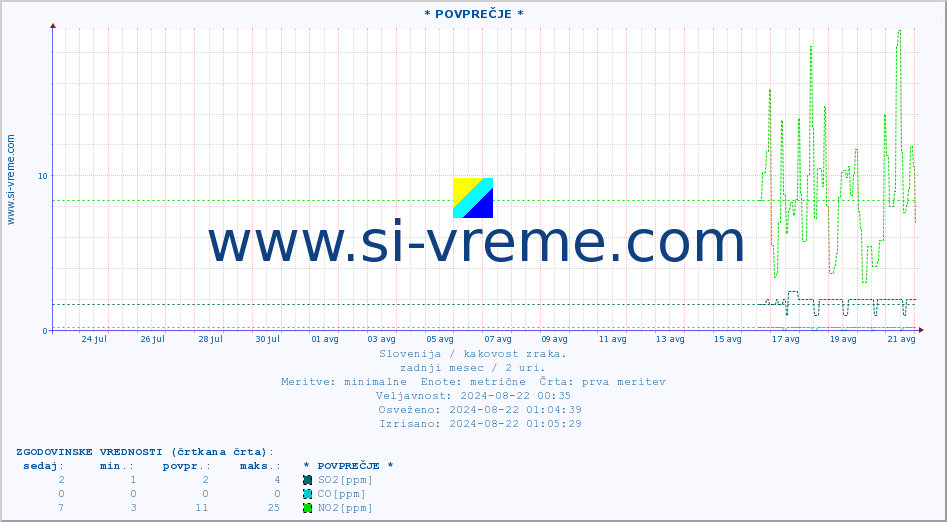 POVPREČJE :: * POVPREČJE * :: SO2 | CO | O3 | NO2 :: zadnji mesec / 2 uri.