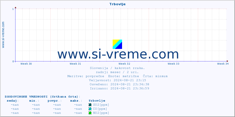 POVPREČJE :: Trbovlje :: SO2 | CO | O3 | NO2 :: zadnji mesec / 2 uri.