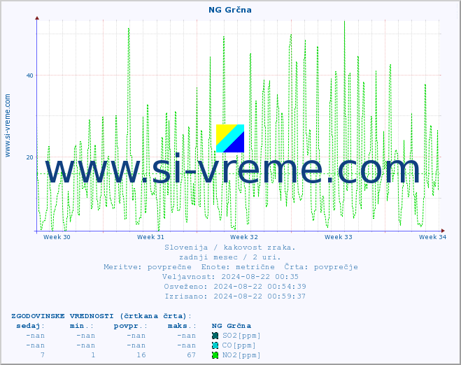 POVPREČJE :: NG Grčna :: SO2 | CO | O3 | NO2 :: zadnji mesec / 2 uri.