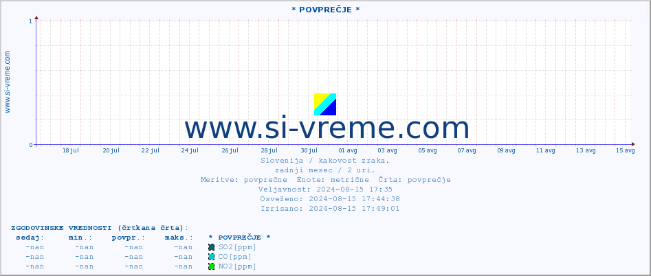 POVPREČJE :: * POVPREČJE * :: SO2 | CO | O3 | NO2 :: zadnji mesec / 2 uri.