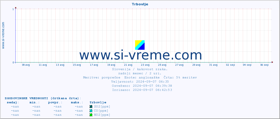 POVPREČJE :: Trbovlje :: SO2 | CO | O3 | NO2 :: zadnji mesec / 2 uri.