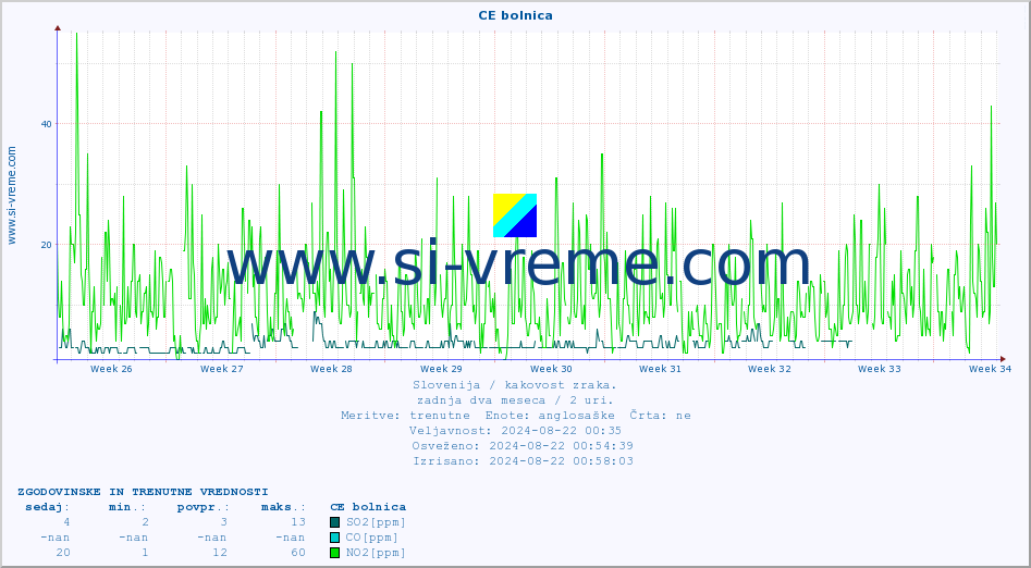 POVPREČJE :: CE bolnica :: SO2 | CO | O3 | NO2 :: zadnja dva meseca / 2 uri.
