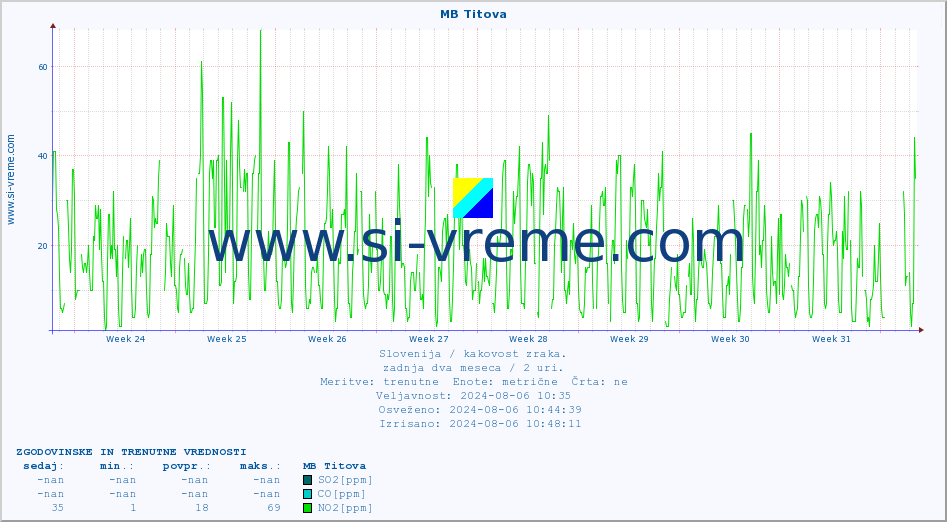 POVPREČJE :: MB Titova :: SO2 | CO | O3 | NO2 :: zadnja dva meseca / 2 uri.