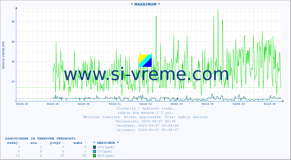 POVPREČJE :: * MAKSIMUM * :: SO2 | CO | O3 | NO2 :: zadnja dva meseca / 2 uri.
