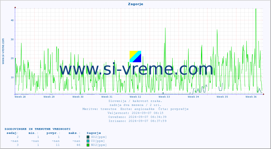 POVPREČJE :: Zagorje :: SO2 | CO | O3 | NO2 :: zadnja dva meseca / 2 uri.