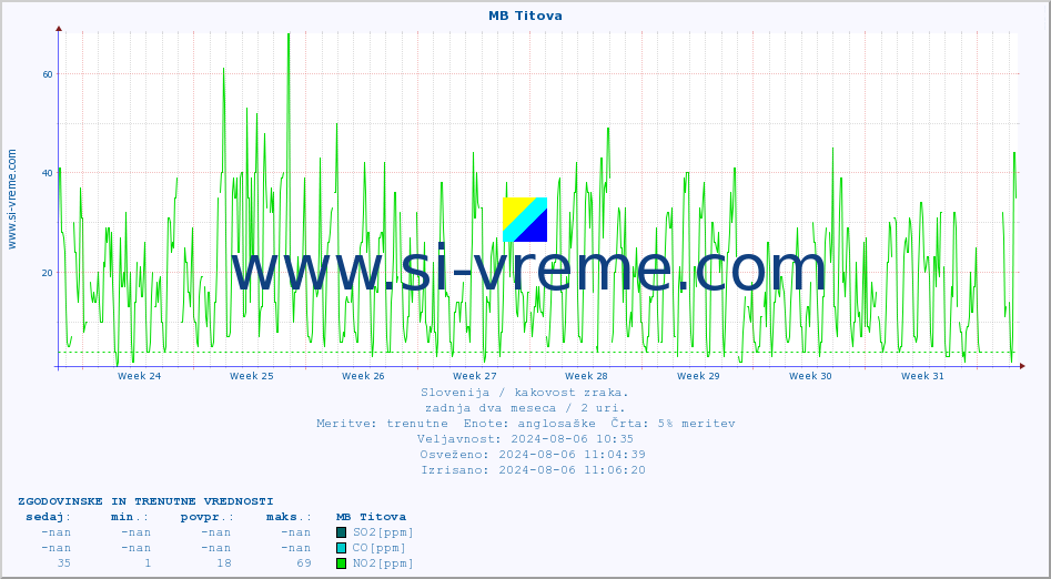 POVPREČJE :: MB Titova :: SO2 | CO | O3 | NO2 :: zadnja dva meseca / 2 uri.