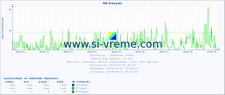 POVPREČJE :: MB Vrbanski :: SO2 | CO | O3 | NO2 :: zadnja dva meseca / 2 uri.