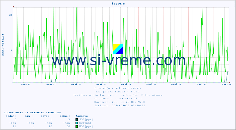 POVPREČJE :: Zagorje :: SO2 | CO | O3 | NO2 :: zadnja dva meseca / 2 uri.