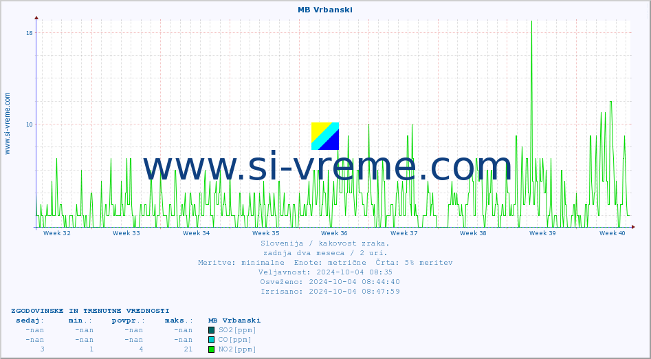 POVPREČJE :: MB Vrbanski :: SO2 | CO | O3 | NO2 :: zadnja dva meseca / 2 uri.