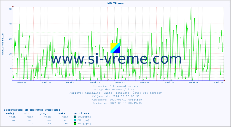 POVPREČJE :: MB Titova :: SO2 | CO | O3 | NO2 :: zadnja dva meseca / 2 uri.