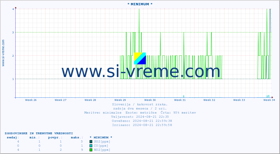 POVPREČJE :: * MINIMUM * :: SO2 | CO | O3 | NO2 :: zadnja dva meseca / 2 uri.