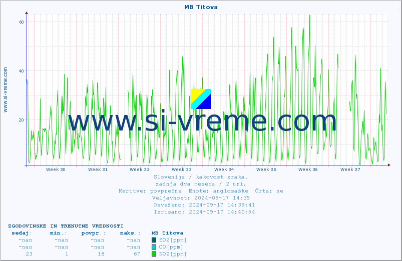 POVPREČJE :: MB Titova :: SO2 | CO | O3 | NO2 :: zadnja dva meseca / 2 uri.