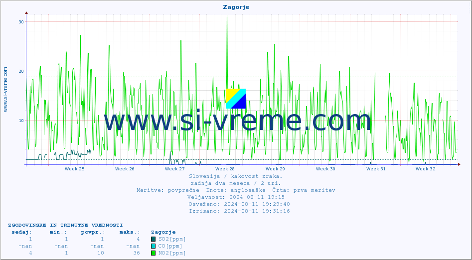 POVPREČJE :: Zagorje :: SO2 | CO | O3 | NO2 :: zadnja dva meseca / 2 uri.