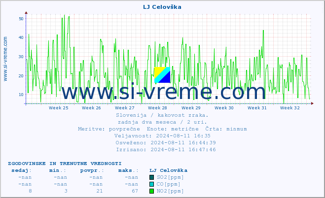 POVPREČJE :: LJ Celovška :: SO2 | CO | O3 | NO2 :: zadnja dva meseca / 2 uri.