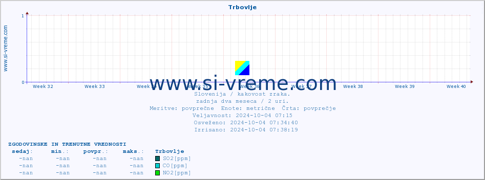 POVPREČJE :: Trbovlje :: SO2 | CO | O3 | NO2 :: zadnja dva meseca / 2 uri.