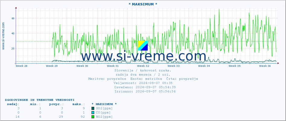 POVPREČJE :: * MAKSIMUM * :: SO2 | CO | O3 | NO2 :: zadnja dva meseca / 2 uri.