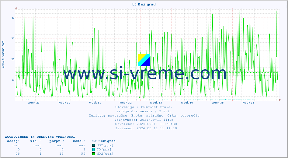 POVPREČJE :: LJ Bežigrad :: SO2 | CO | O3 | NO2 :: zadnja dva meseca / 2 uri.