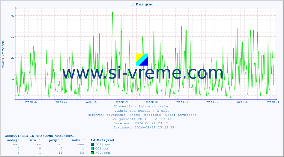 POVPREČJE :: LJ Bežigrad :: SO2 | CO | O3 | NO2 :: zadnja dva meseca / 2 uri.