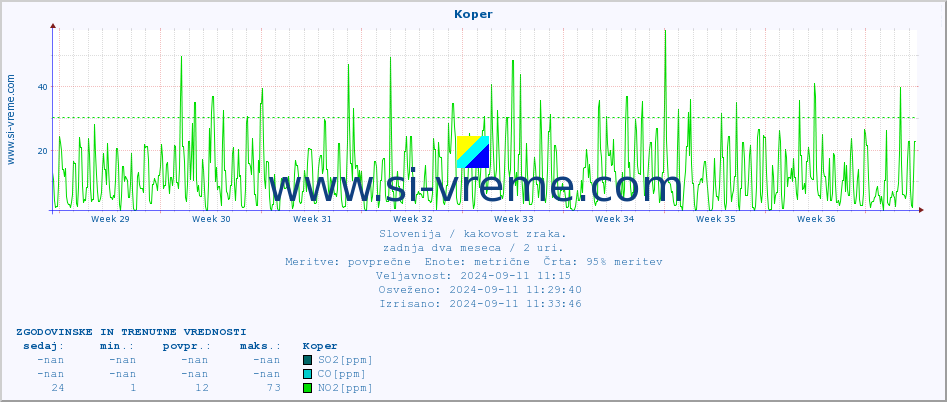 POVPREČJE :: Koper :: SO2 | CO | O3 | NO2 :: zadnja dva meseca / 2 uri.