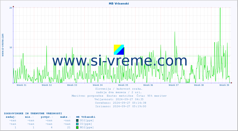 POVPREČJE :: MB Vrbanski :: SO2 | CO | O3 | NO2 :: zadnja dva meseca / 2 uri.