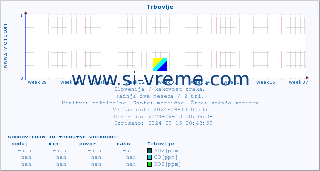 POVPREČJE :: Trbovlje :: SO2 | CO | O3 | NO2 :: zadnja dva meseca / 2 uri.