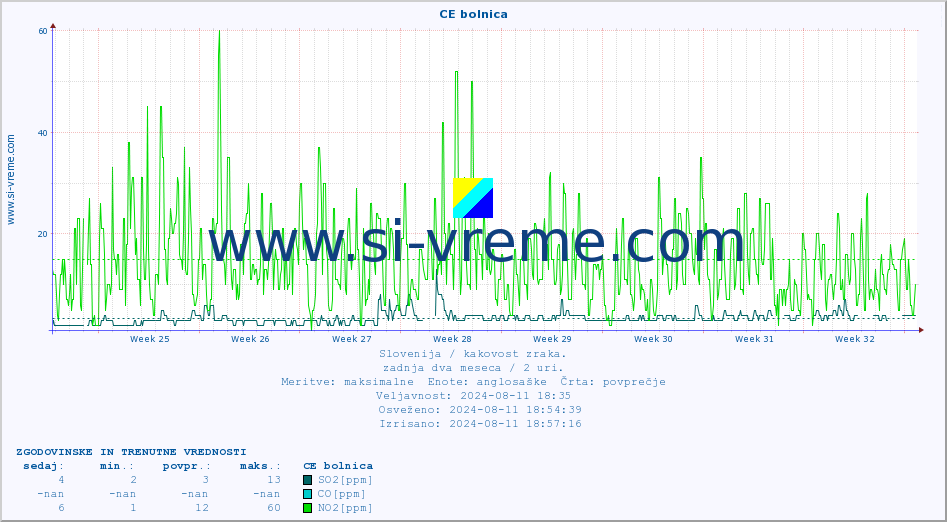 POVPREČJE :: CE bolnica :: SO2 | CO | O3 | NO2 :: zadnja dva meseca / 2 uri.