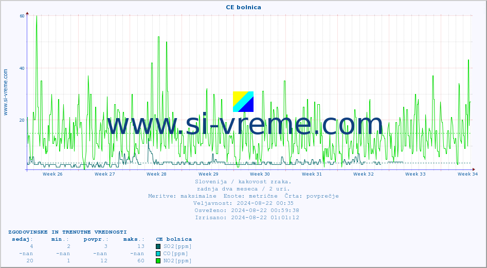 POVPREČJE :: CE bolnica :: SO2 | CO | O3 | NO2 :: zadnja dva meseca / 2 uri.