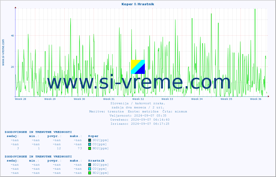 POVPREČJE :: Koper & Hrastnik :: SO2 | CO | O3 | NO2 :: zadnja dva meseca / 2 uri.