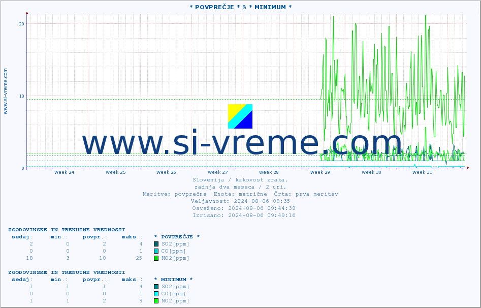 POVPREČJE :: * POVPREČJE * & * MINIMUM * :: SO2 | CO | O3 | NO2 :: zadnja dva meseca / 2 uri.