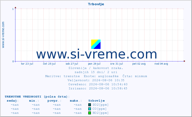 POVPREČJE :: Trbovlje :: SO2 | CO | O3 | NO2 :: zadnji mesec / 2 uri.