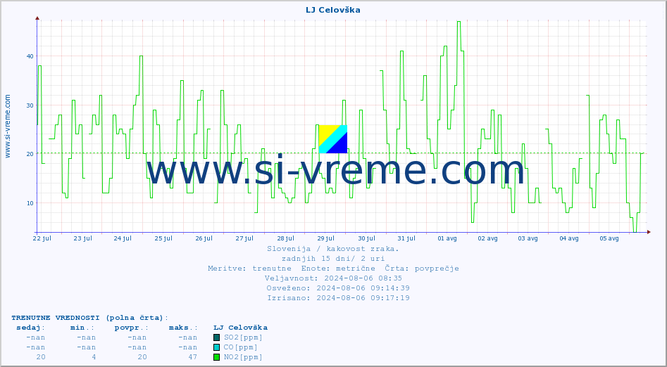 POVPREČJE :: LJ Celovška :: SO2 | CO | O3 | NO2 :: zadnji mesec / 2 uri.