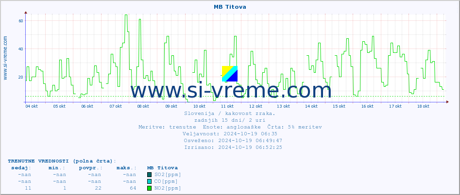 POVPREČJE :: MB Titova :: SO2 | CO | O3 | NO2 :: zadnji mesec / 2 uri.