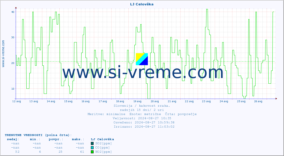 POVPREČJE :: LJ Celovška :: SO2 | CO | O3 | NO2 :: zadnji mesec / 2 uri.