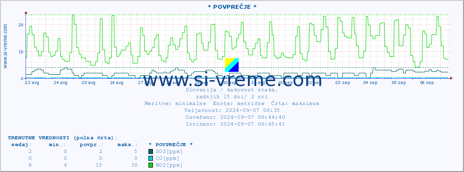 POVPREČJE :: * POVPREČJE * :: SO2 | CO | O3 | NO2 :: zadnji mesec / 2 uri.