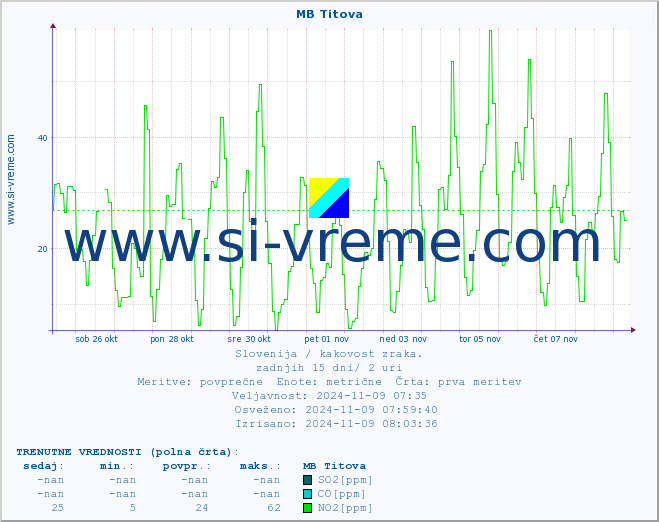 POVPREČJE :: MB Titova :: SO2 | CO | O3 | NO2 :: zadnji mesec / 2 uri.